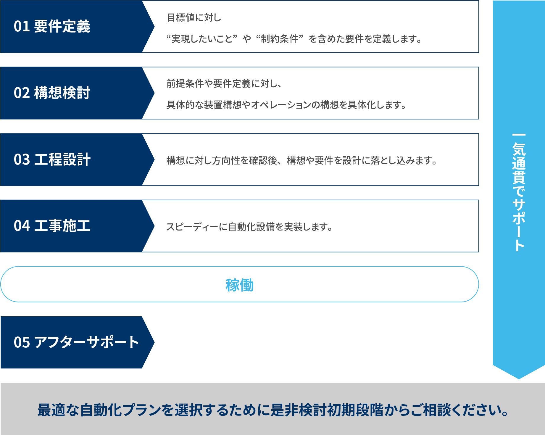 経験豊富なコンサルタントによる的確な提案