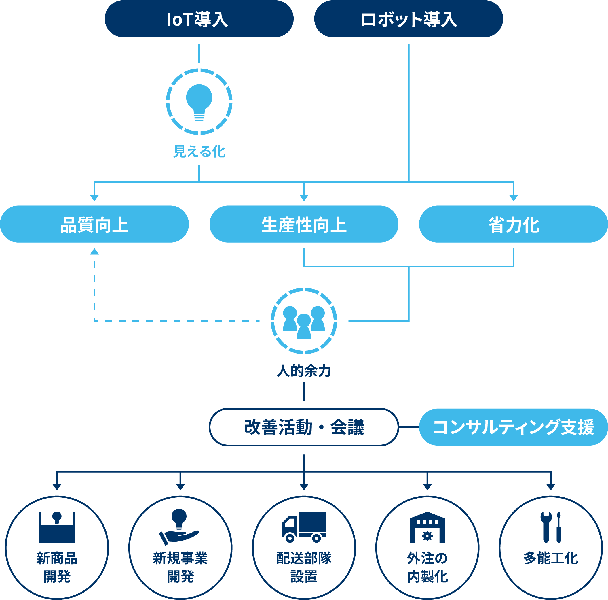 人的余力を作り出す